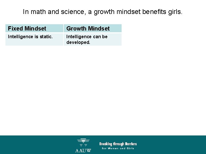 In math and science, a growth mindset benefits girls. Fixed Mindset Growth Mindset Intelligence
