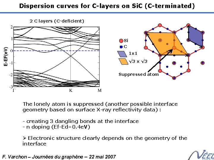 Dispersion curves for C-layers on Si. C (C-terminated) 2 C layers (C-deficient) Si C