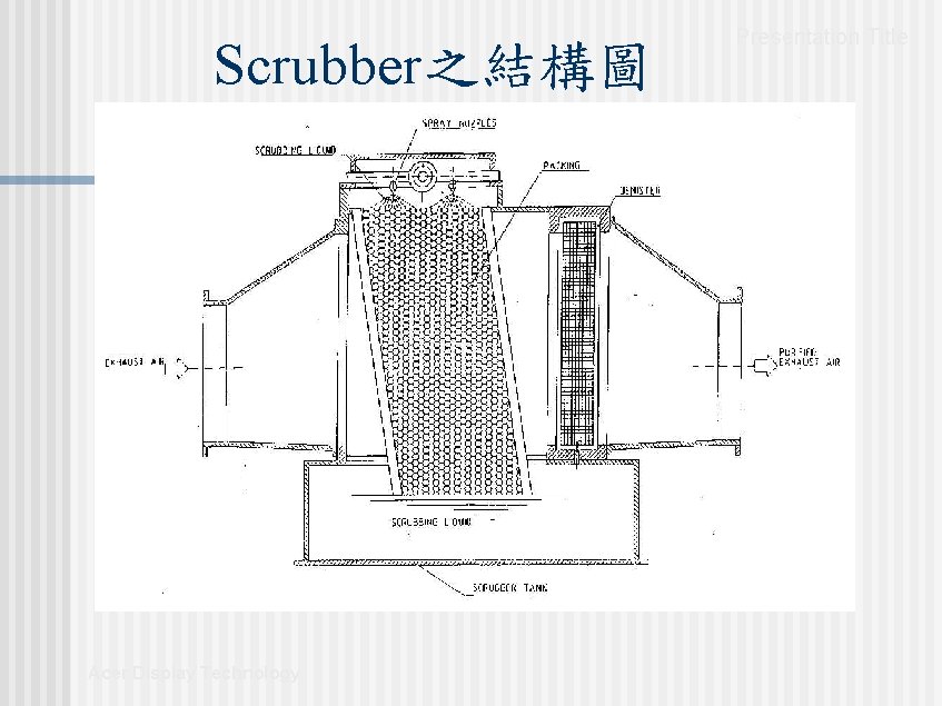 Scrubber之結構圖 Acer Display Technology Presentation Title Scrubber之結構圖 Acer Display Technology Presentation Title