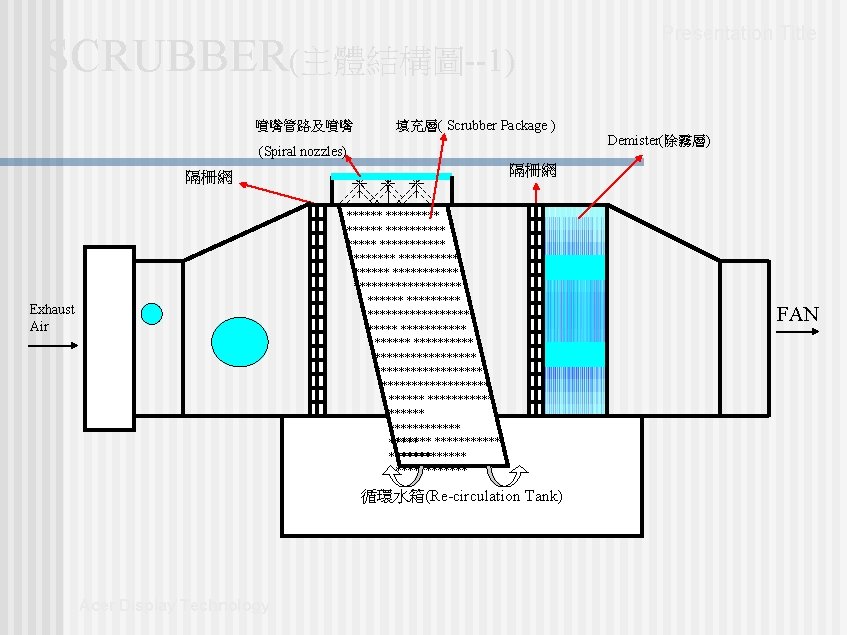 Presentation Title SCRUBBER(主體結構圖--1) 噴嘴管路及噴嘴 填充層( Scrubber Package ) (Spiral nozzles) 隔柵網 ***************** *********** ********* Presentation Title SCRUBBER(主體結構圖--1) 噴嘴管路及噴嘴 填充層( Scrubber Package ) (Spiral nozzles) 隔柵網 ***************** *********** *********