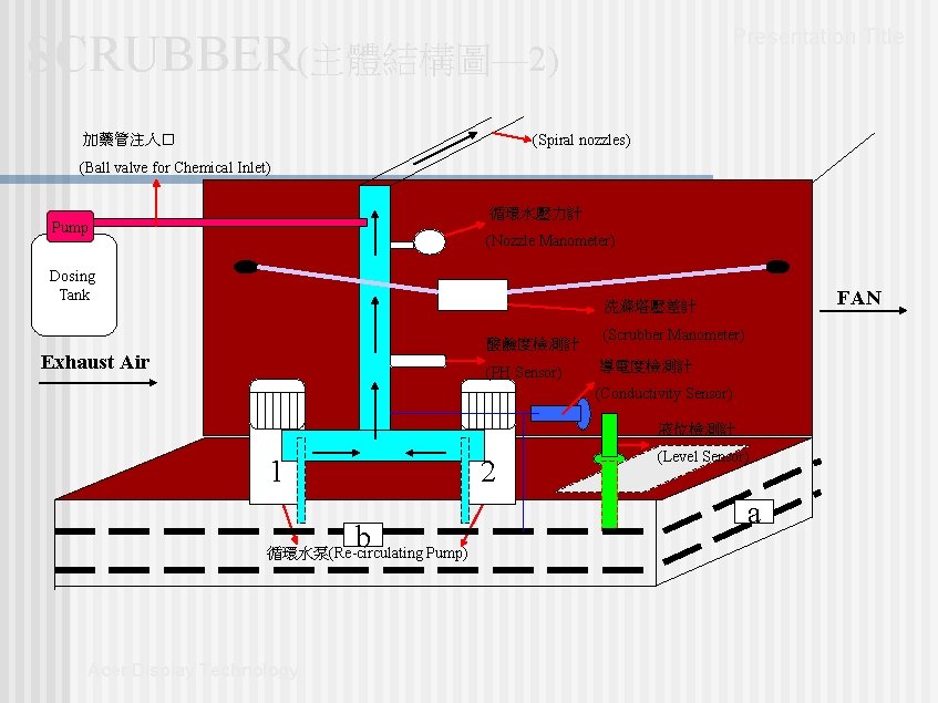 Presentation Title SCRUBBER(主體結構圖— 2) (Spiral nozzles) 加藥管注入口 (Ball valve for Chemical Inlet) 循環水壓力計 Pump Presentation Title SCRUBBER(主體結構圖— 2) (Spiral nozzles) 加藥管注入口 (Ball valve for Chemical Inlet) 循環水壓力計 Pump