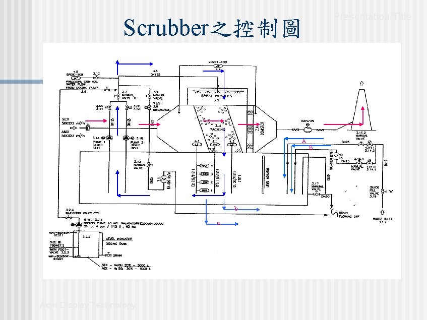 Presentation Title Scrubber之控制圖 A B b a Acer Display Technology Presentation Title Scrubber之控制圖 A B b a Acer Display Technology
