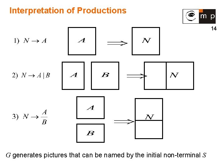 Interpretation of Productions 14 G generates pictures that can be named by the initial