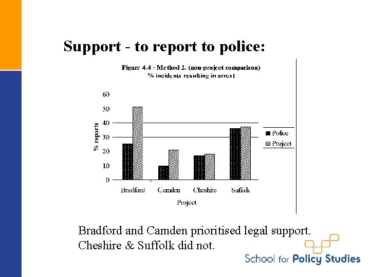 Support - to report to police: Bradford and Camden prioritised legal support. Cheshire &