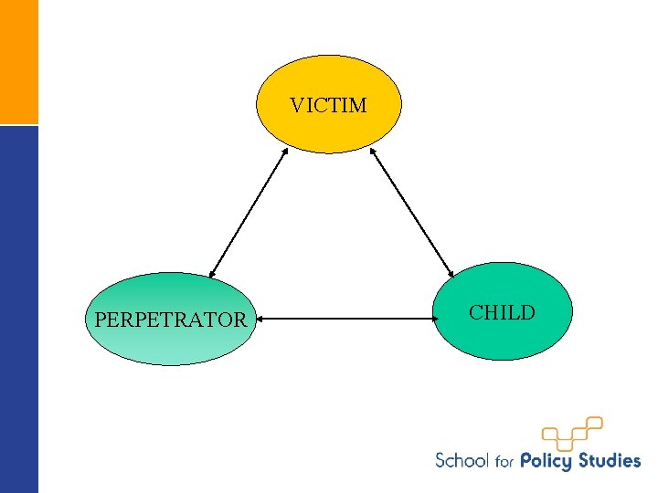 VICTIM PERPETRATOR CHILD 