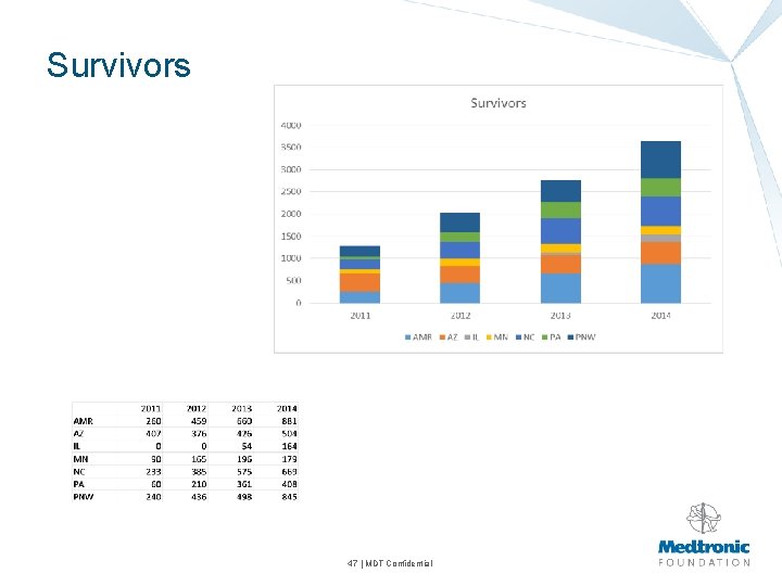 Survivors 47 | MDT Confidential 