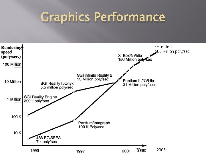 Graphics Performance x. Box 360 500 Million poly/sec 2005 