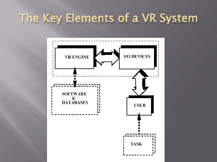 The Key Elements of a VR System 