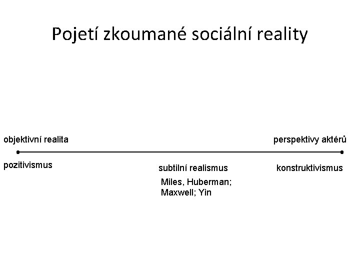 Pojetí zkoumané sociální reality objektivní realita pozitivismus perspektivy aktérů subtilní realismus Miles, Huberman; Maxwell;