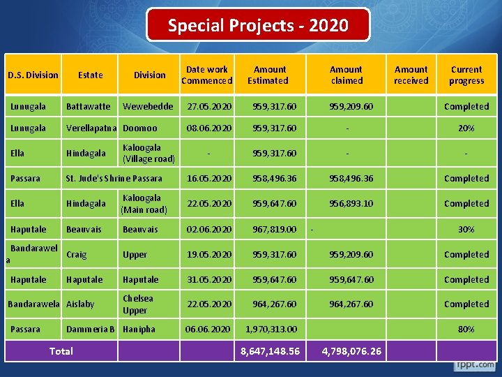 Special Projects - 2020 D. S. Division Estate Division Date work Commenced Amount Estimated Special Projects - 2020 D. S. Division Estate Division Date work Commenced Amount Estimated