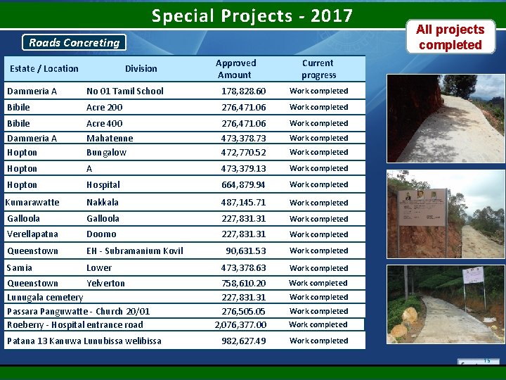 Special Projects - 2017 Roads Concreting Estate / Location Division Approved Amount Current progress Special Projects - 2017 Roads Concreting Estate / Location Division Approved Amount Current progress