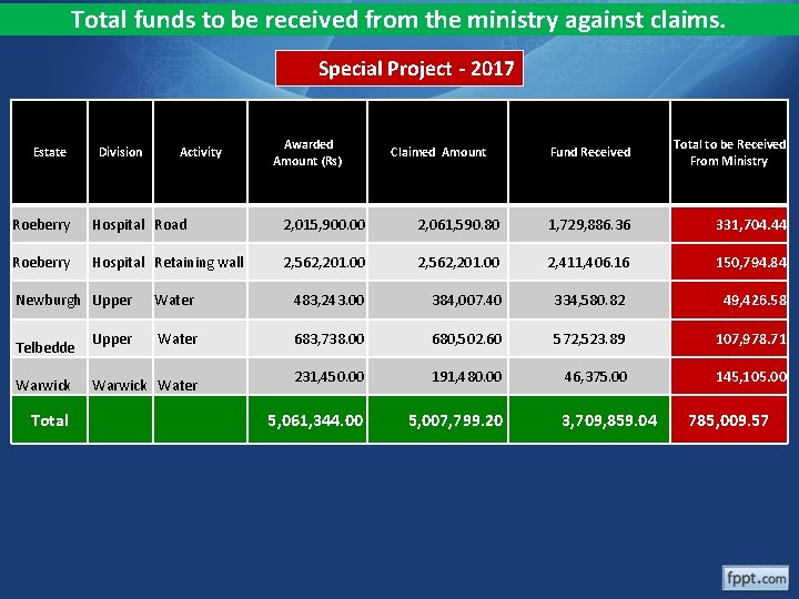Total funds to be received from the ministry against claims. Special Project - 2017 Total funds to be received from the ministry against claims. Special Project - 2017
