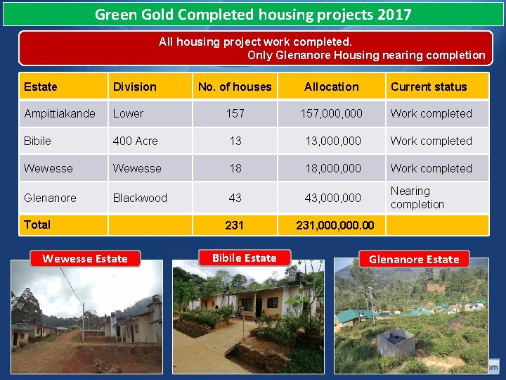 Green Gold Completed housing projects 2017 All housing project work completed. Only Glenanore Housing Green Gold Completed housing projects 2017 All housing project work completed. Only Glenanore Housing