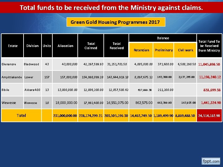Total funds to be received from the Ministry against claims. Green Gold Housing Programmes Total funds to be received from the Ministry against claims. Green Gold Housing Programmes