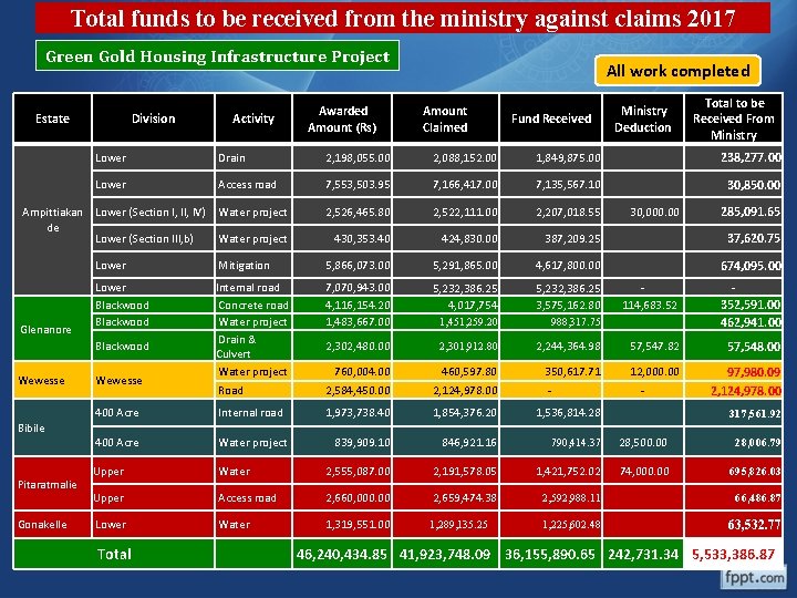 Total funds to be received from the ministry against claims 2017 Green Gold Housing Total funds to be received from the ministry against claims 2017 Green Gold Housing