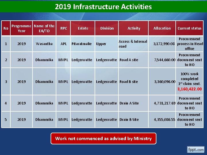 2019 Infrastructure Activities No 1 2 3 Programme Name of the RPC Year EA/TO 2019 Infrastructure Activities No 1 2 3 Programme Name of the RPC Year EA/TO