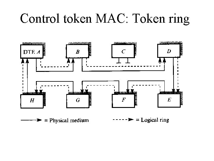 Control token MAC: Token ring 