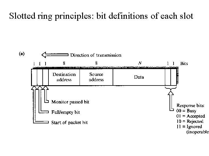 Slotted ring principles: bit definitions of each slot 