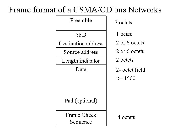 Frame format of a CSMA/CD bus Networks Preamble 7 octets SFD 1 octet Destination