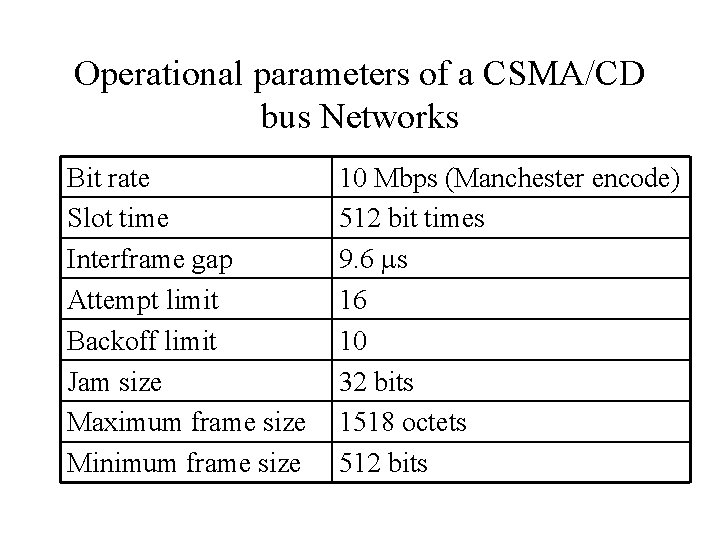 Operational parameters of a CSMA/CD bus Networks Bit rate Slot time Interframe gap Attempt