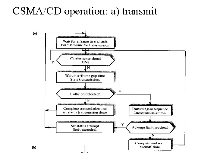 CSMA/CD operation: a) transmit 