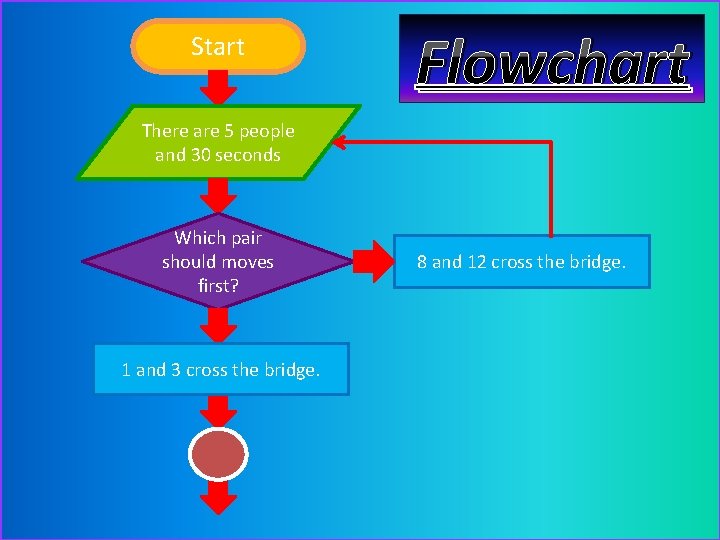 Start Flowchart There are 5 people and 30 seconds Which pair should moves first?