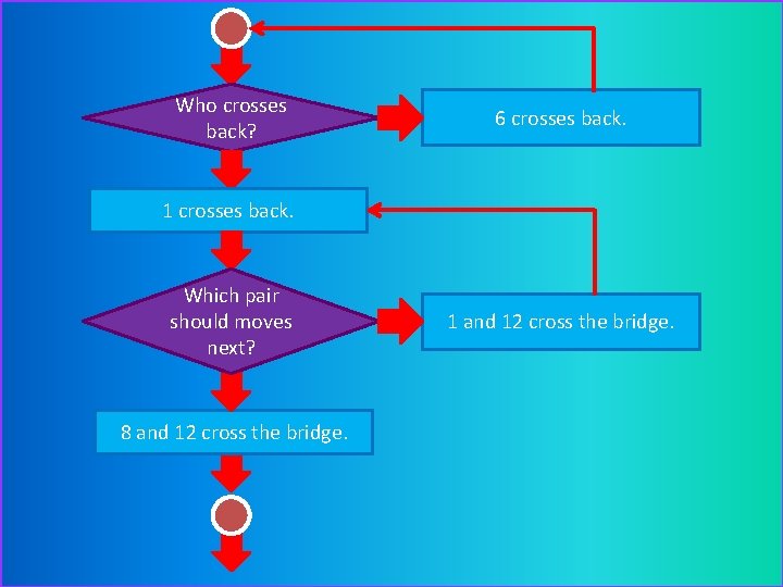 Who crosses back? 6 crosses back. 1 crosses back. Which pair should moves next?