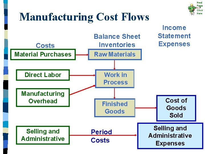 Next Page Click Here Manufacturing Cost Flows Costs Balance Sheet Inventories Material Purchases Raw Next Page Click Here Manufacturing Cost Flows Costs Balance Sheet Inventories Material Purchases Raw