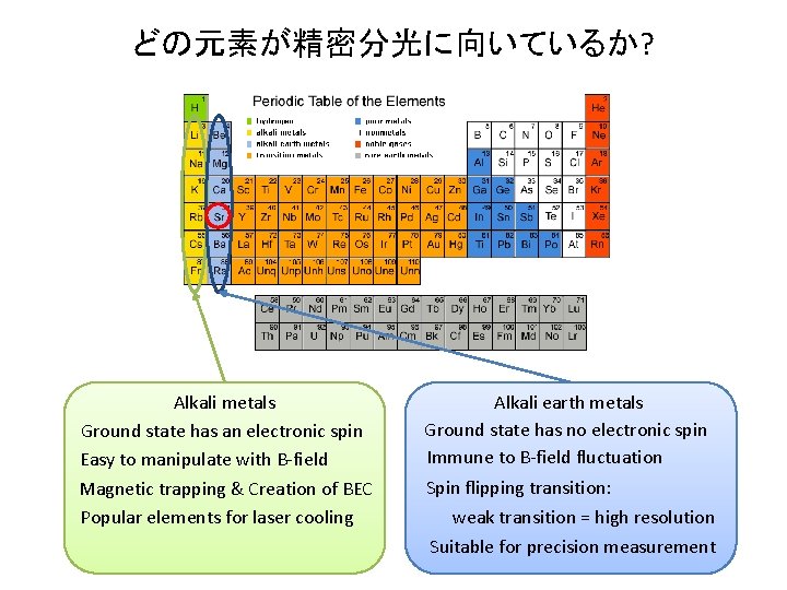 どの元素が精密分光に向いているか? Alkali metals Ground state has an electronic spin Easy to manipulate with B-field