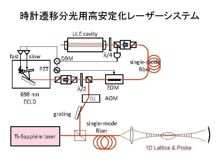 時計遷移分光用高安定化レーザーシステム ULE cavity fast slow l/4 DBM PZT l/2 698 nm ECLD single-mode fiber