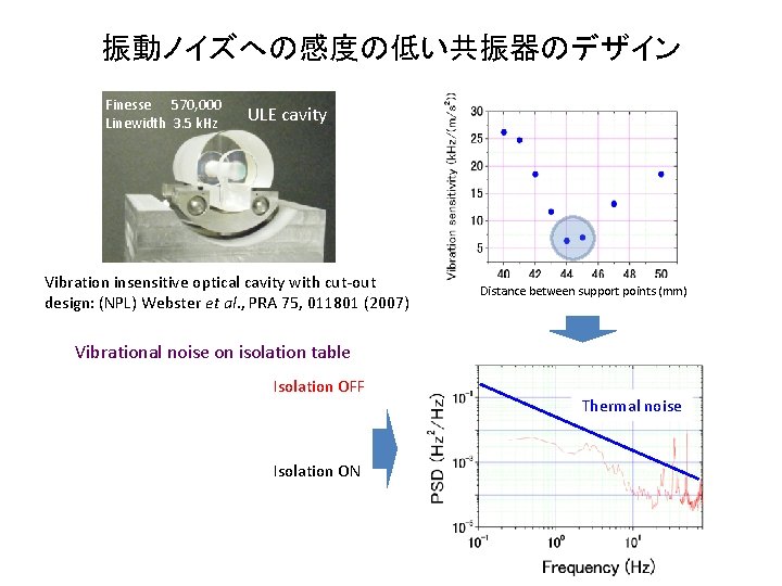 振動ノイズへの感度の低い共振器のデザイン Finesse 570, 000 Linewidth 3. 5 k. Hz ULE cavity Vibration insensitive optical