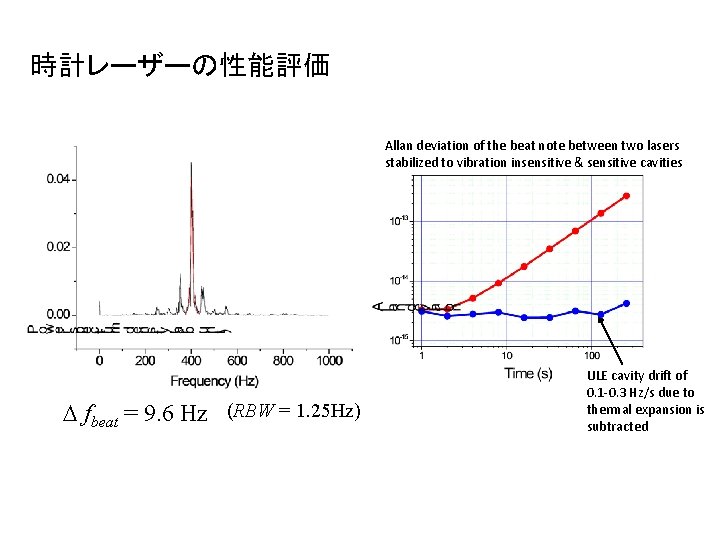 時計レーザーの性能評価 Allan deviation of the beat note between two lasers stabilized to vibration insensitive