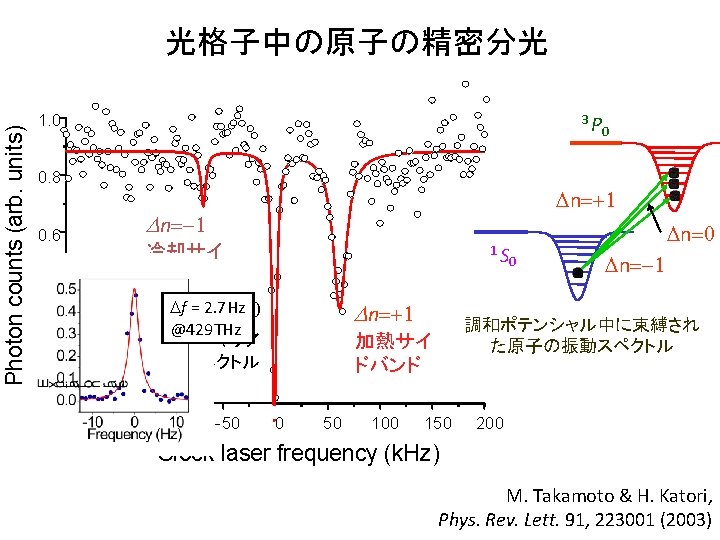 Photon counts (arb. units) 光格子中の原子の精密分光 3 P 1. 0 0. 8 0. 6 0.