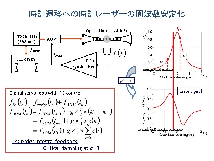 時計遷移への時計レーザーの周波数安定化 Probe laser (698 nm) fcavity ULE cavity Optical lattice with Sr f. Sr