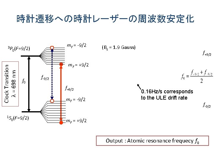 時計遷移への時計レーザーの周波数安定化 1 S m. F = -9/2 0(F=9/2) Clock Transition l = 698 nm