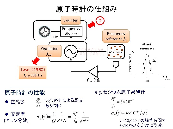 原子時計の仕組み 1 Hz ? Frequency divider Frequency reference f 0 Oscillator fosc N atoms