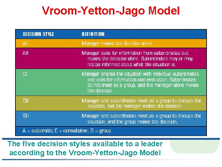 Vroom-Yetton-Jago Model The five decision styles available to a leader according to the Vroom-Yetton-Jago