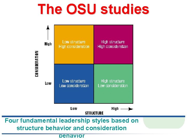 The OSU studies . Four fundamental leadership styles based on structure behavior and consideration