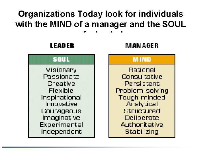 Organizations Today look for individuals with the MIND of a manager and the SOUL