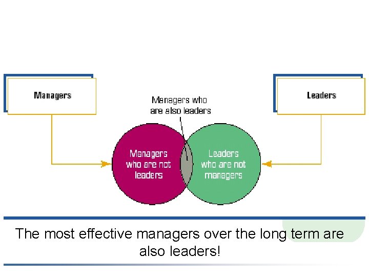 DEFINING LEADERSHIP The most effective managers over the long term are also leaders!. 