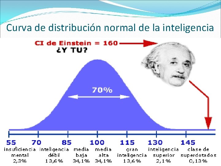 Curva de distribución normal de la inteligencia 