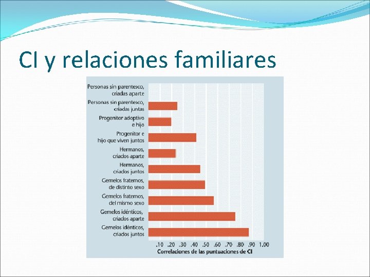 CI y relaciones familiares 