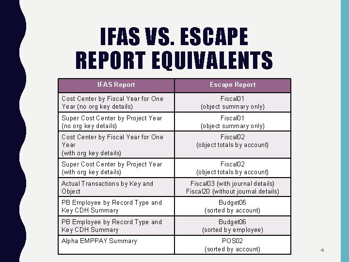 IFAS VS. ESCAPE REPORT EQUIVALENTS IFAS Report Escape Report Cost Center by Fiscal Year