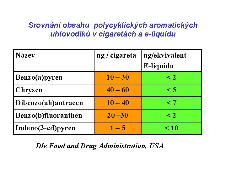 Srovnání obsahu polycyklických aromatických uhlovodíků v cigaretách a e-liquidu Název Benzo(a)pyren ng / cigareta