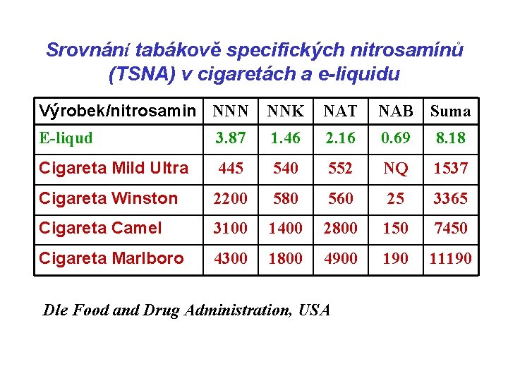 Srovnání tabákově specifických nitrosamínů (TSNA) v cigaretách a e-liquidu Výrobek/nitrosamin NNN NNK NAT NAB