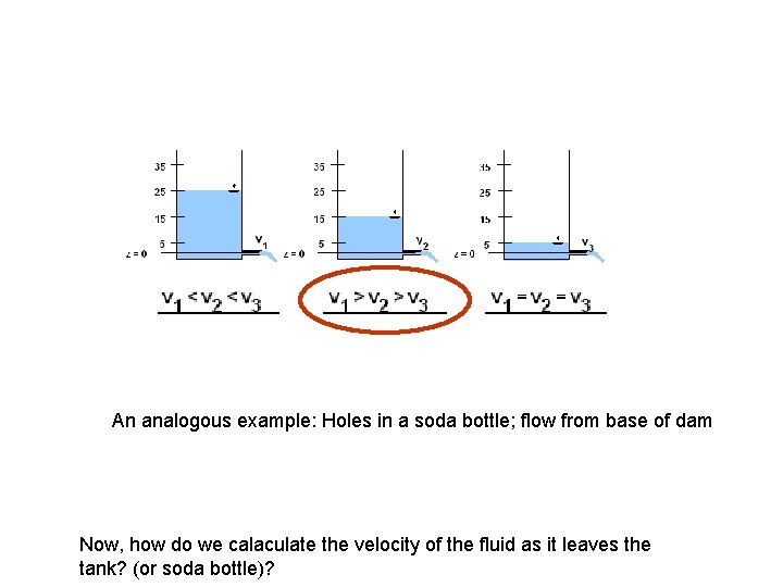 An analogous example: Holes in a soda bottle; flow from base of dam Now,