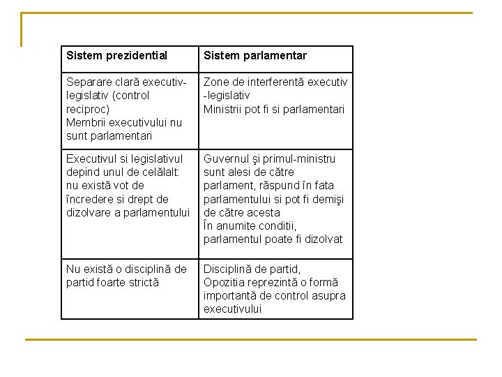 Sistem prezidential Sistem parlamentar Separare clară executivlegislativ (control reciproc) Membrii executivului nu sunt parlamentari Sistem prezidential Sistem parlamentar Separare clară executivlegislativ (control reciproc) Membrii executivului nu sunt parlamentari