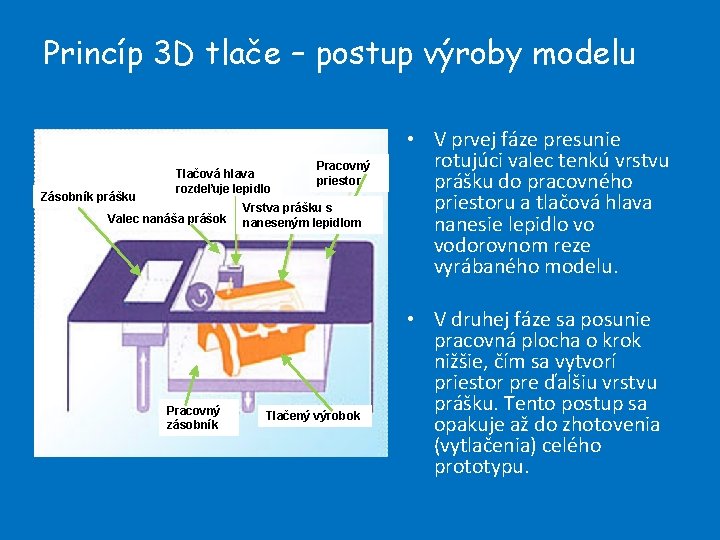 Princíp 3 D tlače – postup výroby modelu Zásobník prášku Tlačová hlava rozdeľuje lepidlo