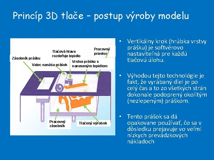 Princíp 3 D tlače – postup výroby modelu Zásobník prášku Tlačová hlava rozdeľuje lepidlo