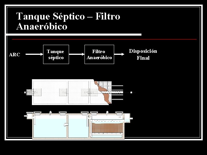 Tanque Séptico – Filtro Anaeróbico ARC Tanque séptico Filtro Anaeróbico Disposición Final 